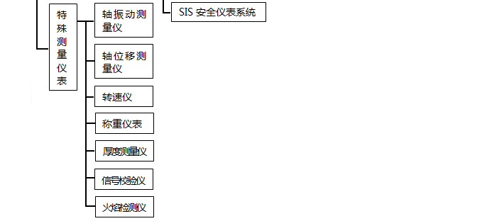 特殊測量儀表分類